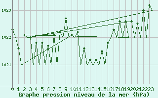 Courbe de la pression atmosphrique pour Schaffen (Be)