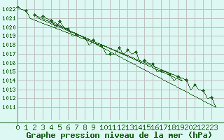 Courbe de la pression atmosphrique pour Stockholm / Bromma