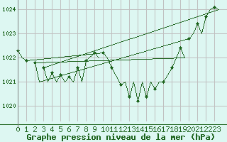 Courbe de la pression atmosphrique pour Gerona (Esp)