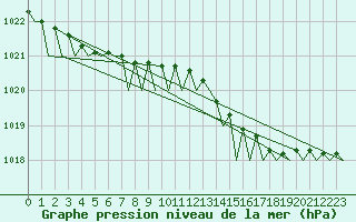 Courbe de la pression atmosphrique pour Islay