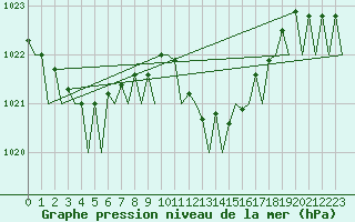 Courbe de la pression atmosphrique pour Menorca / Mahon