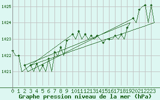 Courbe de la pression atmosphrique pour Asturias / Aviles
