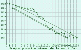 Courbe de la pression atmosphrique pour Gnes (It)