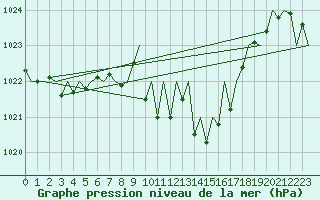 Courbe de la pression atmosphrique pour Pamplona (Esp)