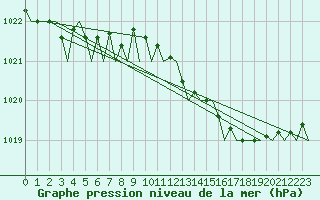 Courbe de la pression atmosphrique pour Billund Lufthavn