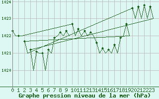 Courbe de la pression atmosphrique pour Vitoria