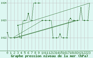 Courbe de la pression atmosphrique pour Zadar / Zemunik
