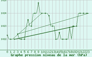 Courbe de la pression atmosphrique pour Gnes (It)