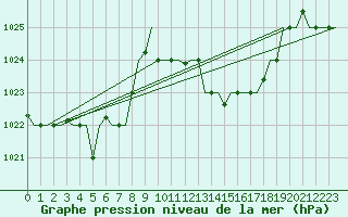Courbe de la pression atmosphrique pour Nouasseur