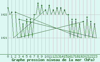 Courbe de la pression atmosphrique pour Platform L9-ff-1 Sea