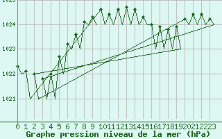 Courbe de la pression atmosphrique pour Euro Platform