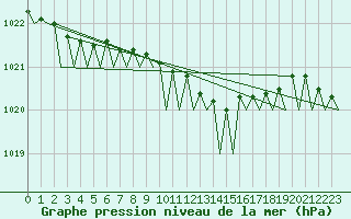 Courbe de la pression atmosphrique pour Gilze-Rijen