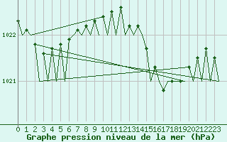 Courbe de la pression atmosphrique pour Bonn (All)