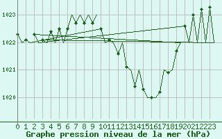 Courbe de la pression atmosphrique pour Maribor / Slivnica