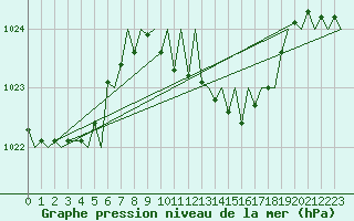 Courbe de la pression atmosphrique pour Gerona (Esp)