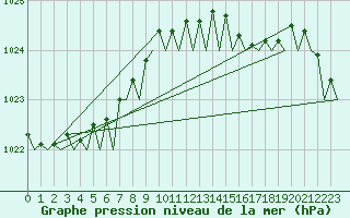 Courbe de la pression atmosphrique pour Lelystad