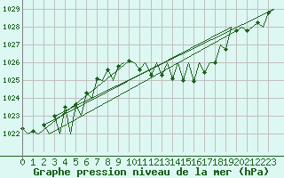 Courbe de la pression atmosphrique pour Luxembourg (Lux)
