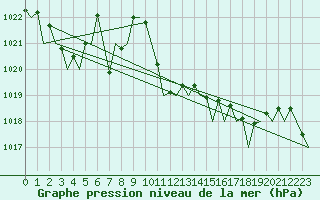 Courbe de la pression atmosphrique pour Ibiza (Esp)