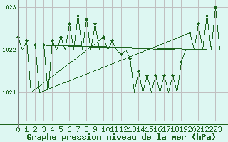 Courbe de la pression atmosphrique pour Holzdorf