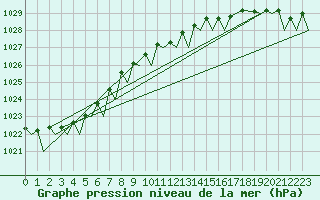 Courbe de la pression atmosphrique pour Alesund / Vigra