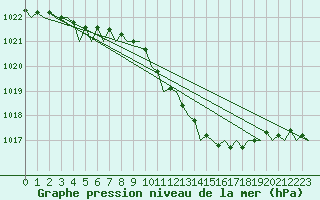 Courbe de la pression atmosphrique pour Bueckeburg