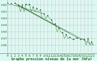 Courbe de la pression atmosphrique pour Gluecksburg / Meierwik