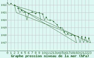 Courbe de la pression atmosphrique pour Dublin (Ir)