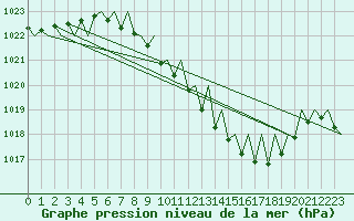 Courbe de la pression atmosphrique pour Fritzlar