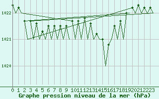 Courbe de la pression atmosphrique pour Schaffen (Be)