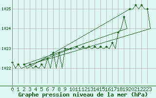Courbe de la pression atmosphrique pour Muenster / Osnabrueck