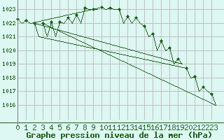 Courbe de la pression atmosphrique pour Nordholz