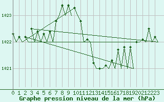 Courbe de la pression atmosphrique pour Bilbao (Esp)
