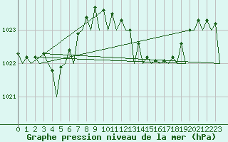 Courbe de la pression atmosphrique pour Santander / Parayas