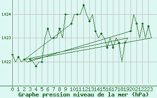 Courbe de la pression atmosphrique pour San Sebastian (Esp)