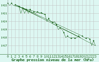 Courbe de la pression atmosphrique pour Malmo / Sturup