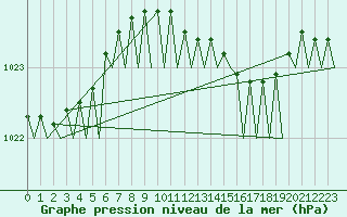 Courbe de la pression atmosphrique pour Woensdrecht