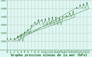 Courbe de la pression atmosphrique pour Oostende (Be)