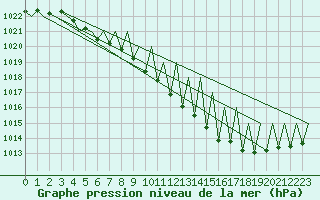 Courbe de la pression atmosphrique pour Niederstetten