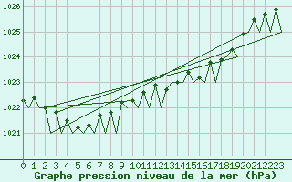 Courbe de la pression atmosphrique pour Fritzlar