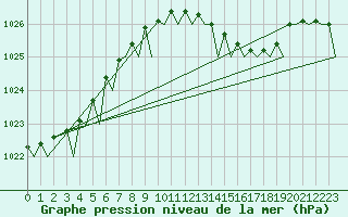 Courbe de la pression atmosphrique pour Euro Platform