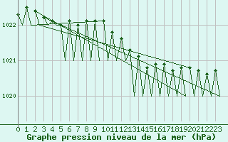 Courbe de la pression atmosphrique pour Platform Awg-1 Sea