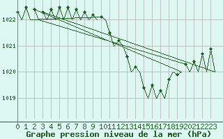 Courbe de la pression atmosphrique pour Holzdorf
