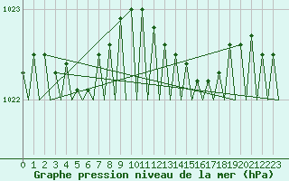 Courbe de la pression atmosphrique pour Platform F3-fb-1 Sea