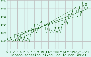 Courbe de la pression atmosphrique pour Wien / Schwechat-Flughafen
