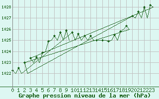 Courbe de la pression atmosphrique pour Muenster / Osnabrueck