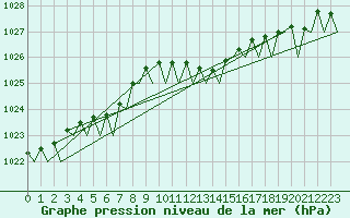 Courbe de la pression atmosphrique pour Woensdrecht