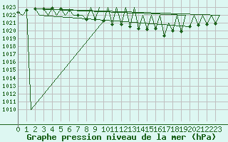 Courbe de la pression atmosphrique pour Laupheim