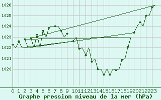 Courbe de la pression atmosphrique pour Locarno-Magadino