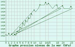 Courbe de la pression atmosphrique pour Alta Lufthavn