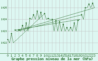 Courbe de la pression atmosphrique pour Wunstorf